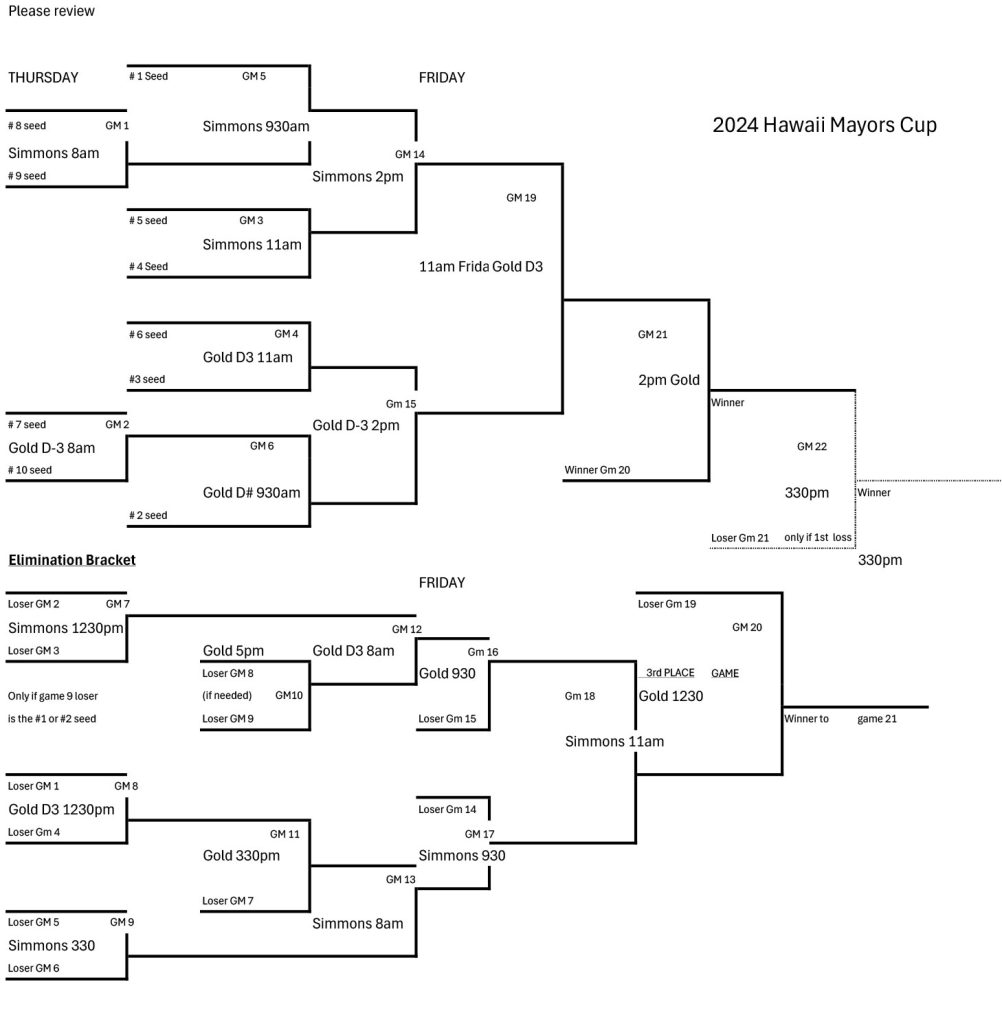 Tournament Bracket – Hawaii Mayor's Cup Softball Tournament